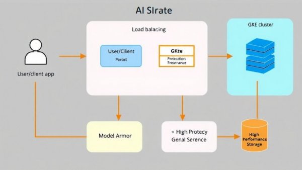 Flowchart of AI security measures for GKE infrastructure.
