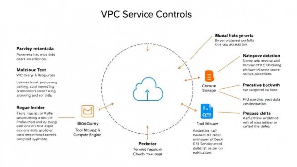 VPC Service Controls AI security diagram for threat mitigation.