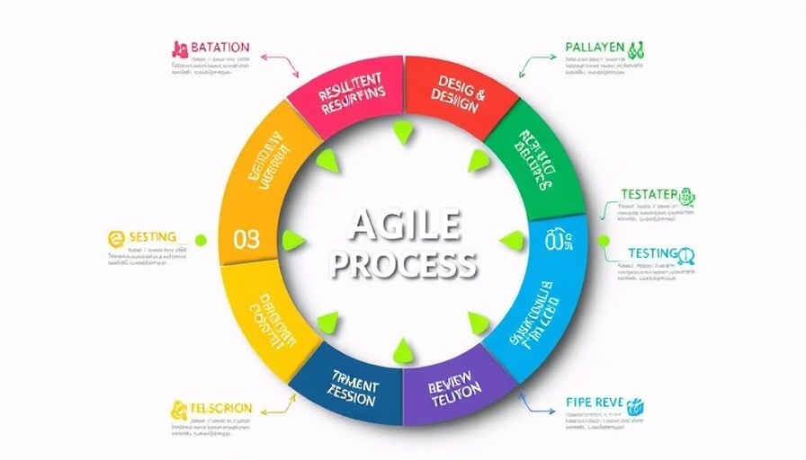 Agile process diagram illustrating stages for Agile Offshore Teams.