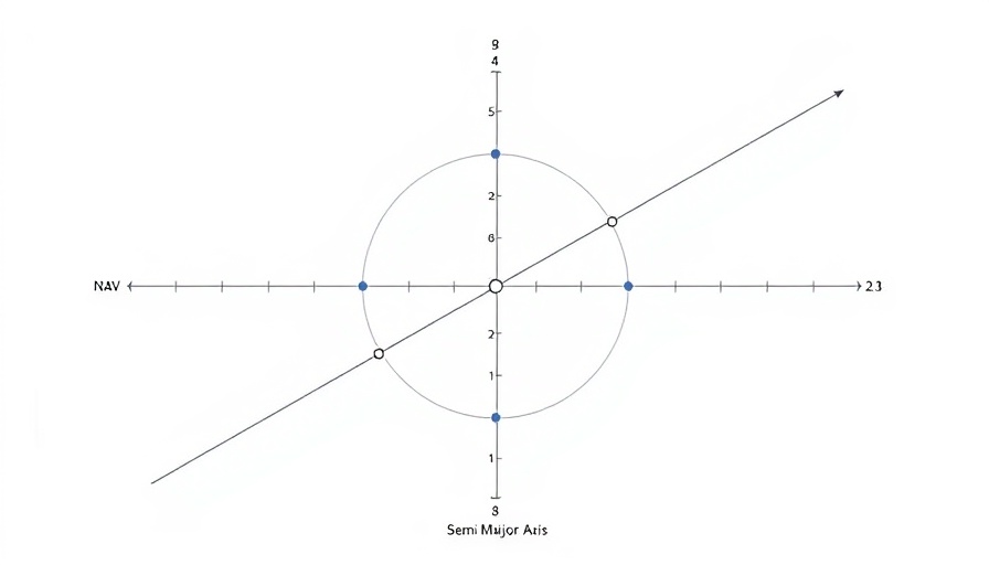 Graph plotting eccentricity vs semi-major axis.