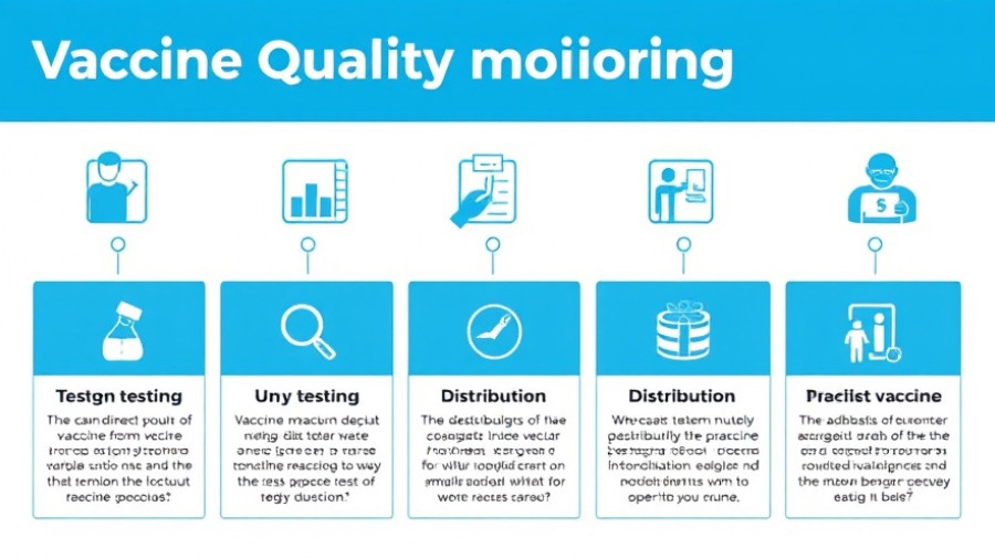 Informative infographic detailing continuous vaccine quality monitoring stages, using icons and text.