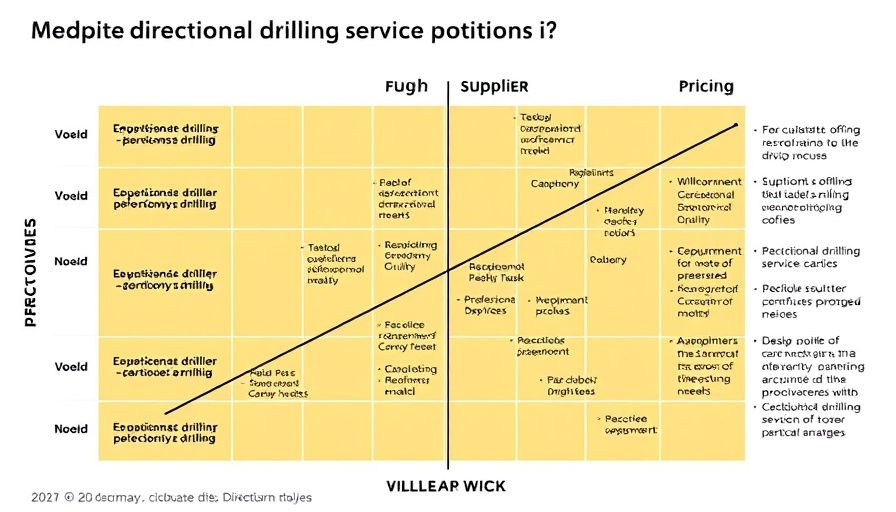 Directional Drilling Services value map analyzing provider performance.