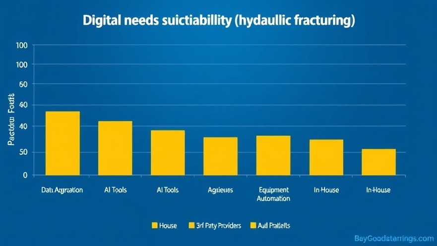 Bar chart showcasing digital needs in hydraulic fracturing with focus on automation and pressure pumpers.