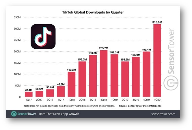 TikTok Global downloads