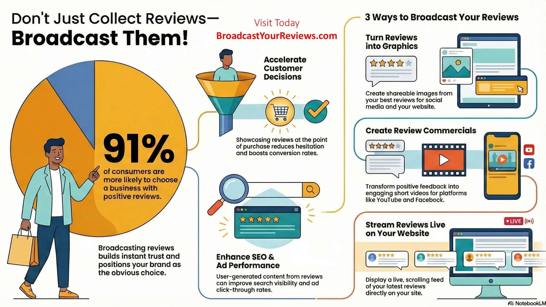 5 star reviews online with dollar signs, showcasing customer satisfaction and success.