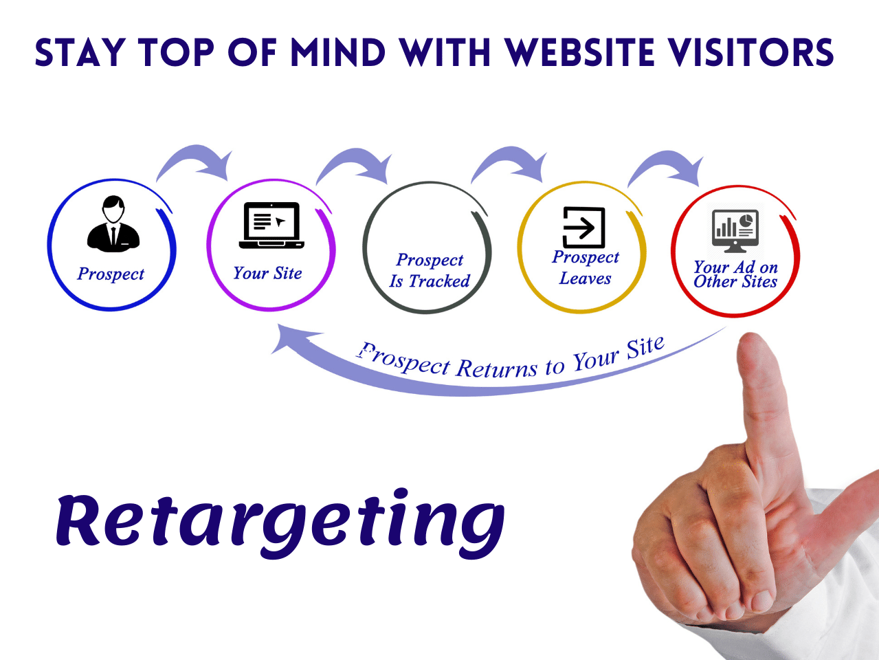 stay top of mind with retargeting