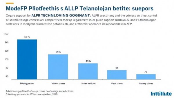 Bar chart shows public support for ALPR technology in crime solving.