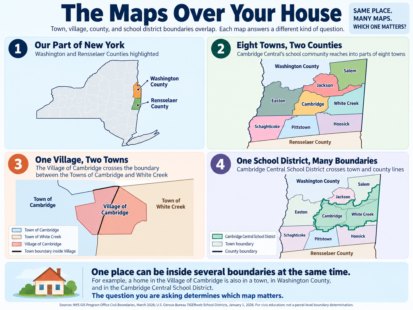 Infographic titled “The Maps Over Your House” showing four maps that explain how Cambridge-area boundaries overlap: New York State with Washington County highlighted, the eight towns connected to Cambridge Central School District, the Village of Cambridge crossing the Towns of Cambridge and White Creek, and the Cambridge Central School District boundary over town and county lines. A house icon at the bottom reinforces that one home can be inside several different boundaries at the same time.