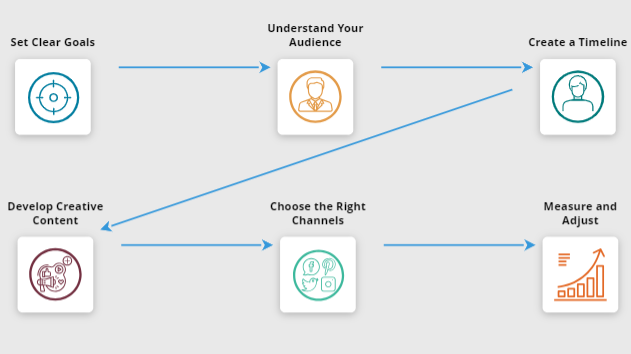 Detailed Map of Holiday Campaign Strategy