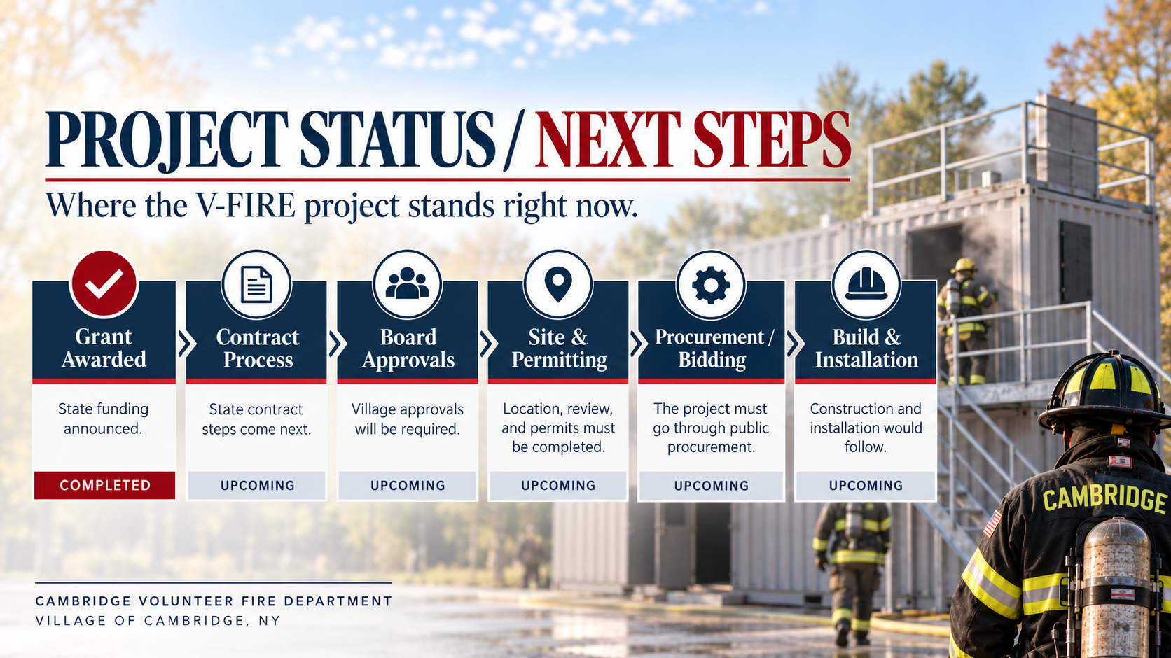 Project timeline showing the V-FIRE grant as awarded, followed by upcoming steps for the State contract process, Village Board approvals, site and permitting review, public procurement and bidding, and eventual construction and installation.