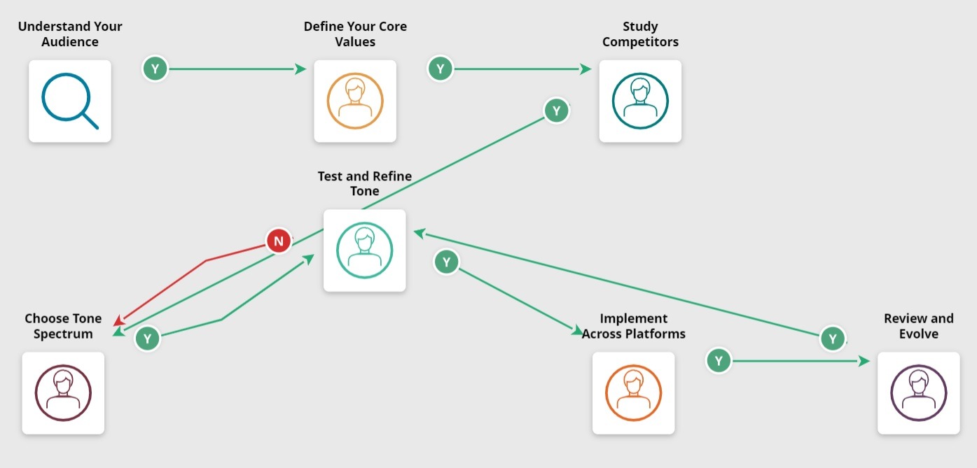 Illustration depicting various Tone of Voice Descriptors guiding effective communication.