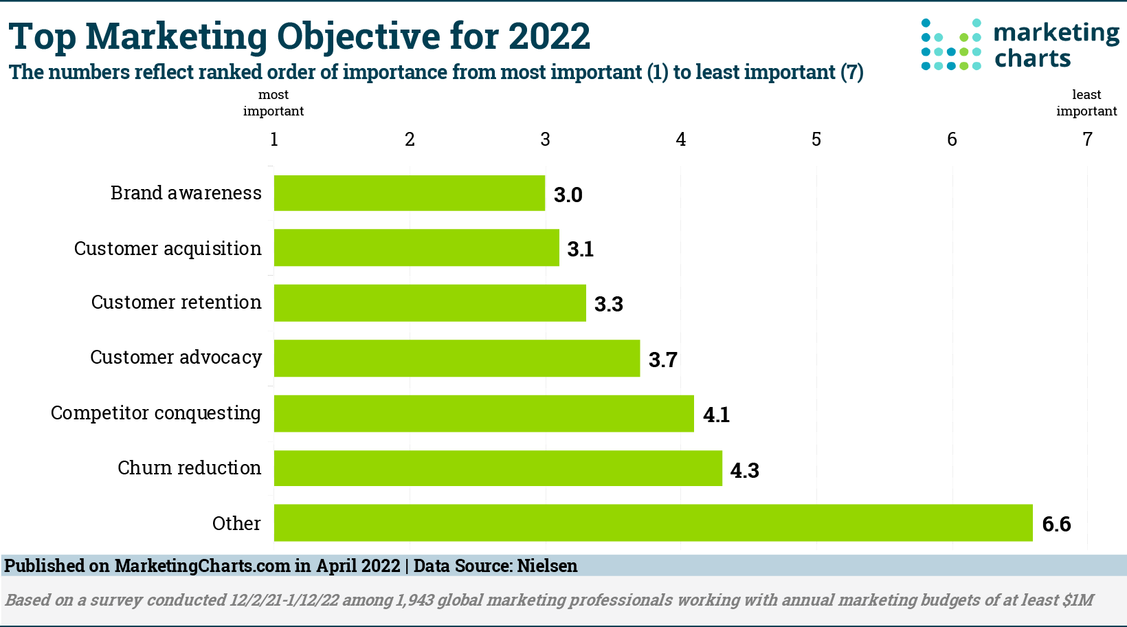 Top Marketing Objectives for 2022