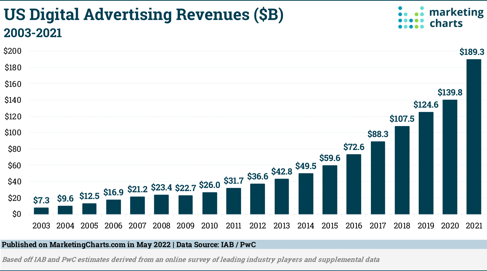 US Digital Advertising Revenues ($B)