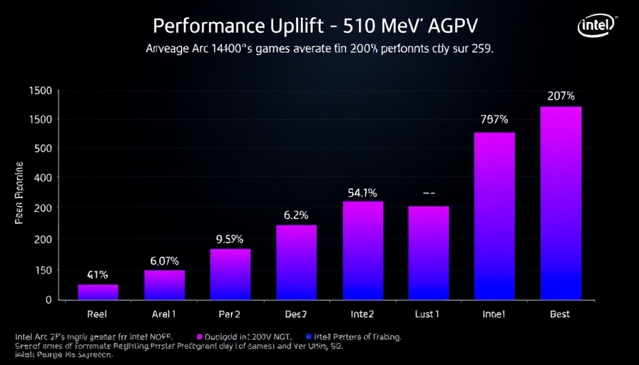 Intel Lunar Lake devices gaming boost shown with Arc 140V GPU performance graph.