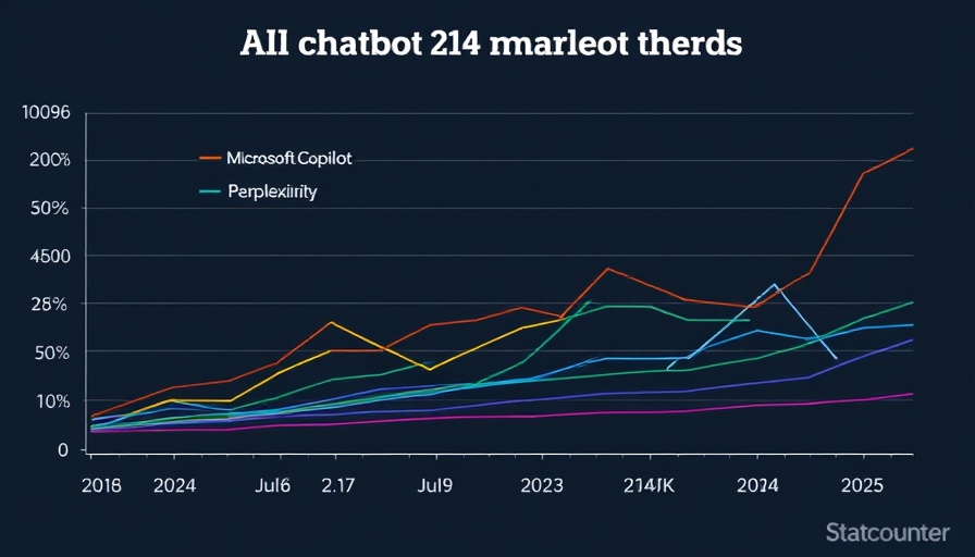 AI chatbot market dominance of ChatGPT over competitors from June 2024 to July 2025.