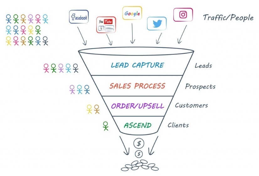 Sample Funnel