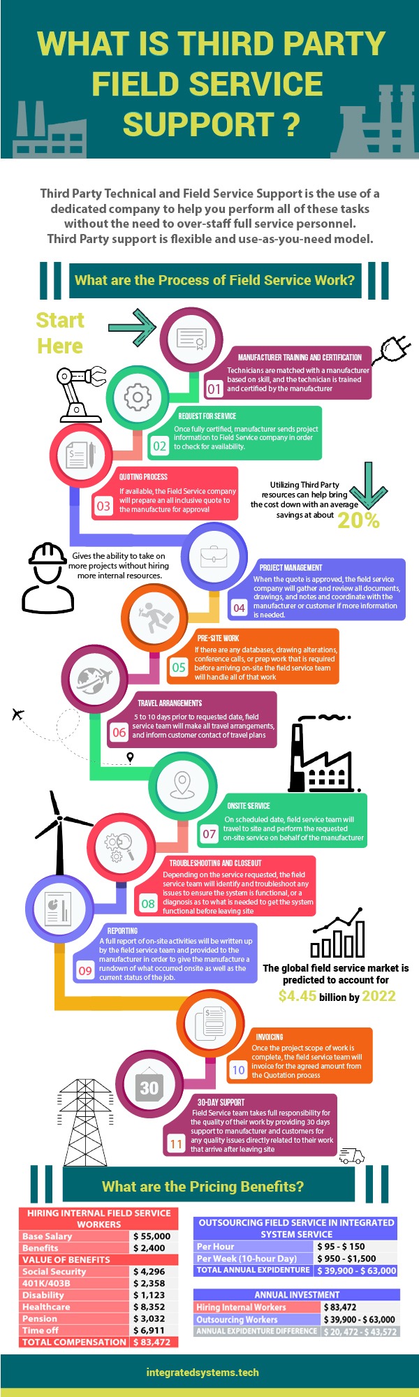 ISTS Field Service Infographic