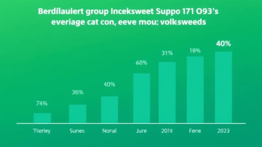 Volkswagen Group BEV Sales Up 42% In 2025