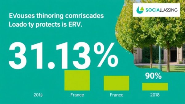 EVs At 31.1% Share In France — Social Leasing Boost