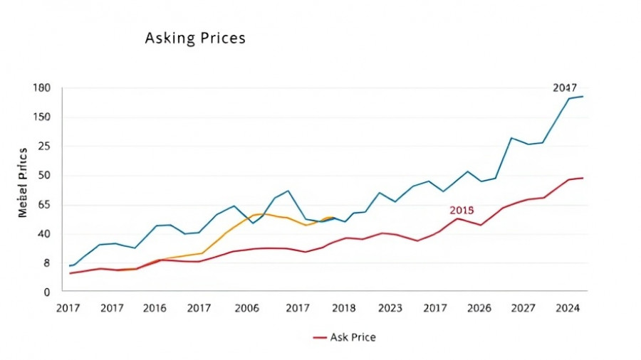 Graph showing small business sales surge trends from 2017 to 2025.
