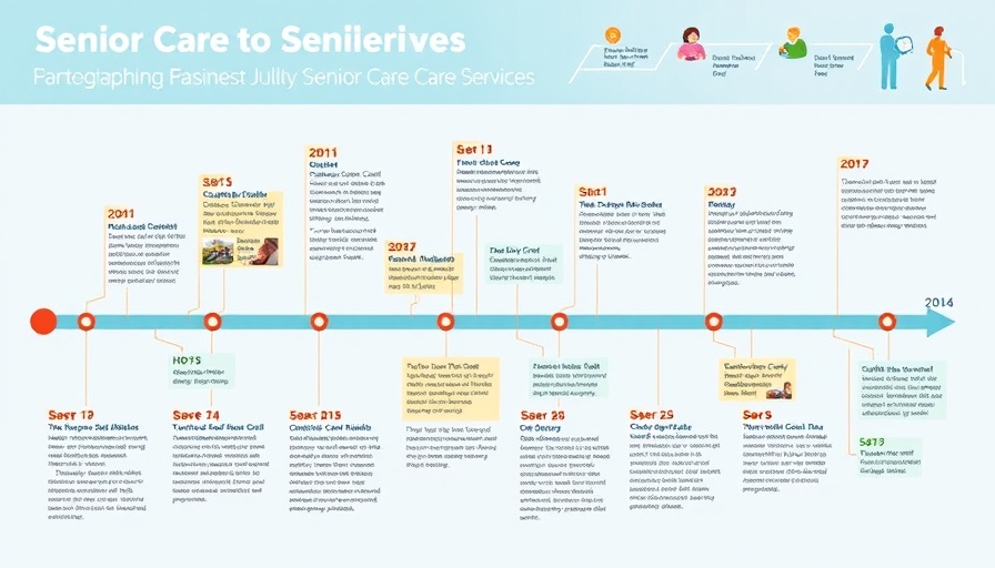 Educational timeline chart of senior care services evolution.