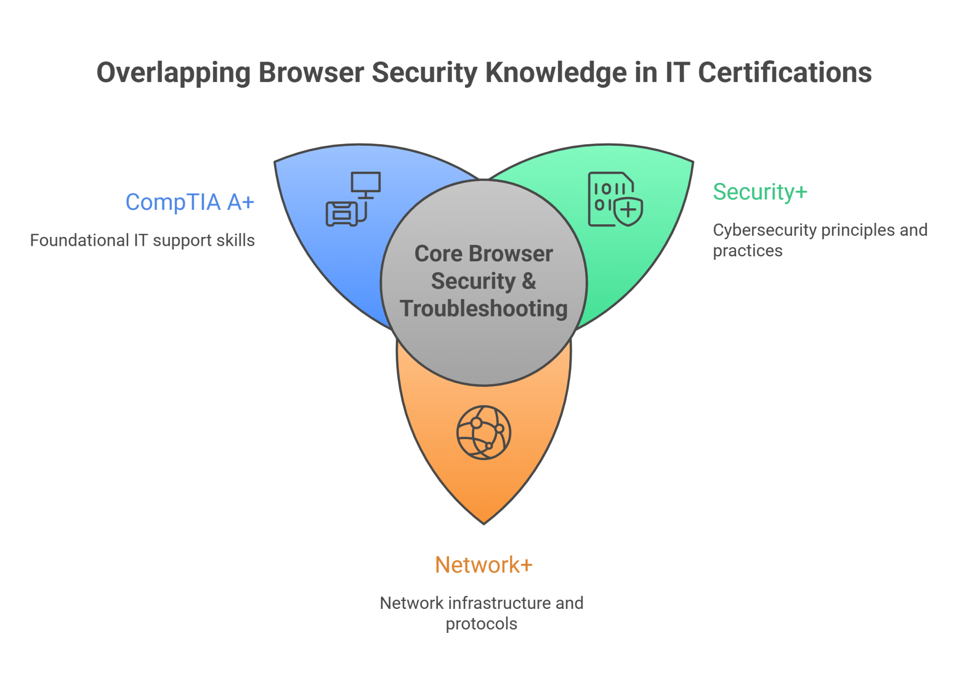 Overlapping Browser Security Knowledge in IT Certifications