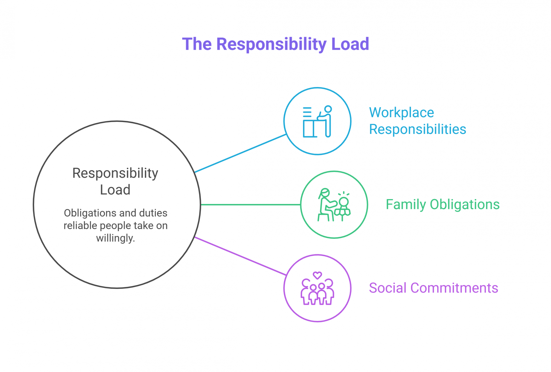 The Responsibility Load