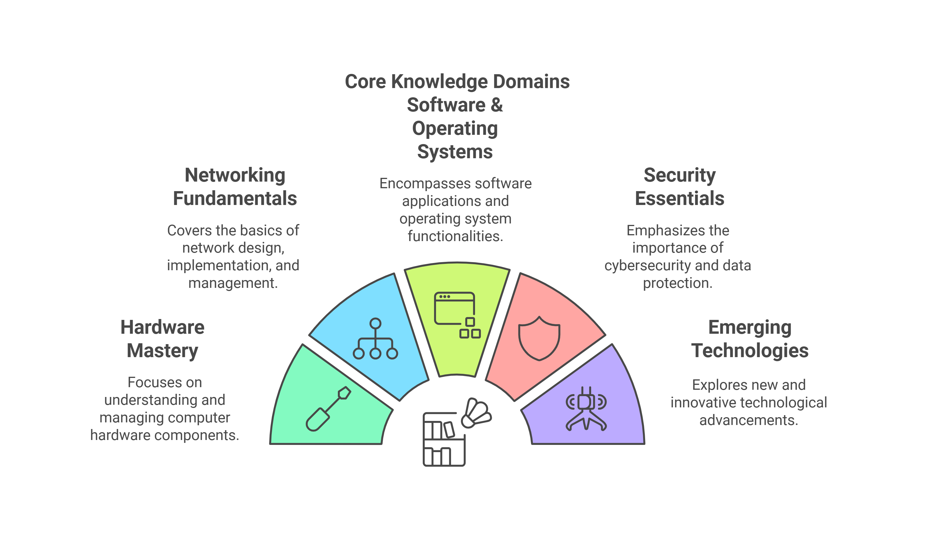 Tech+ Knowledge Domains