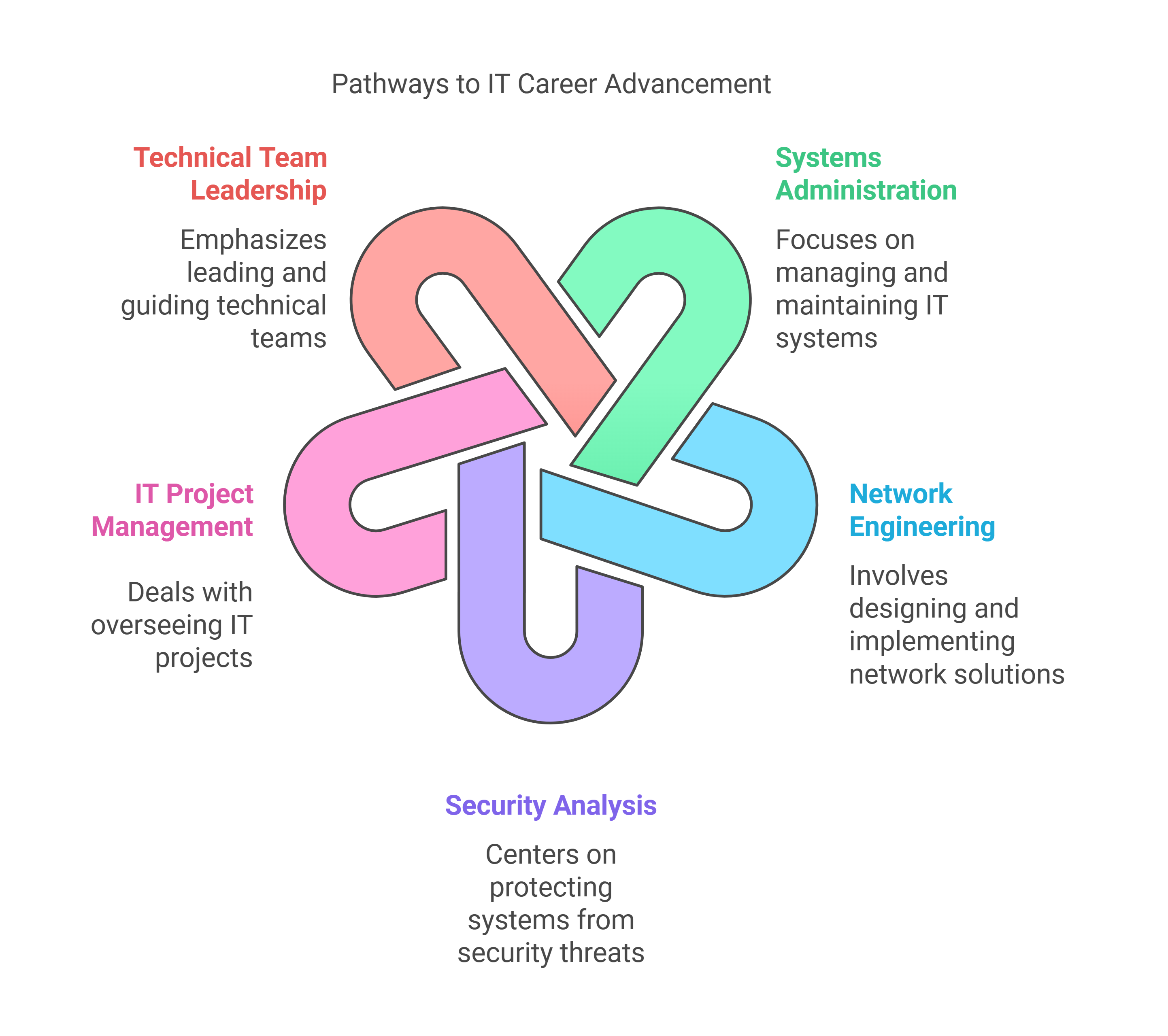 Pathways to IT Career Advancement