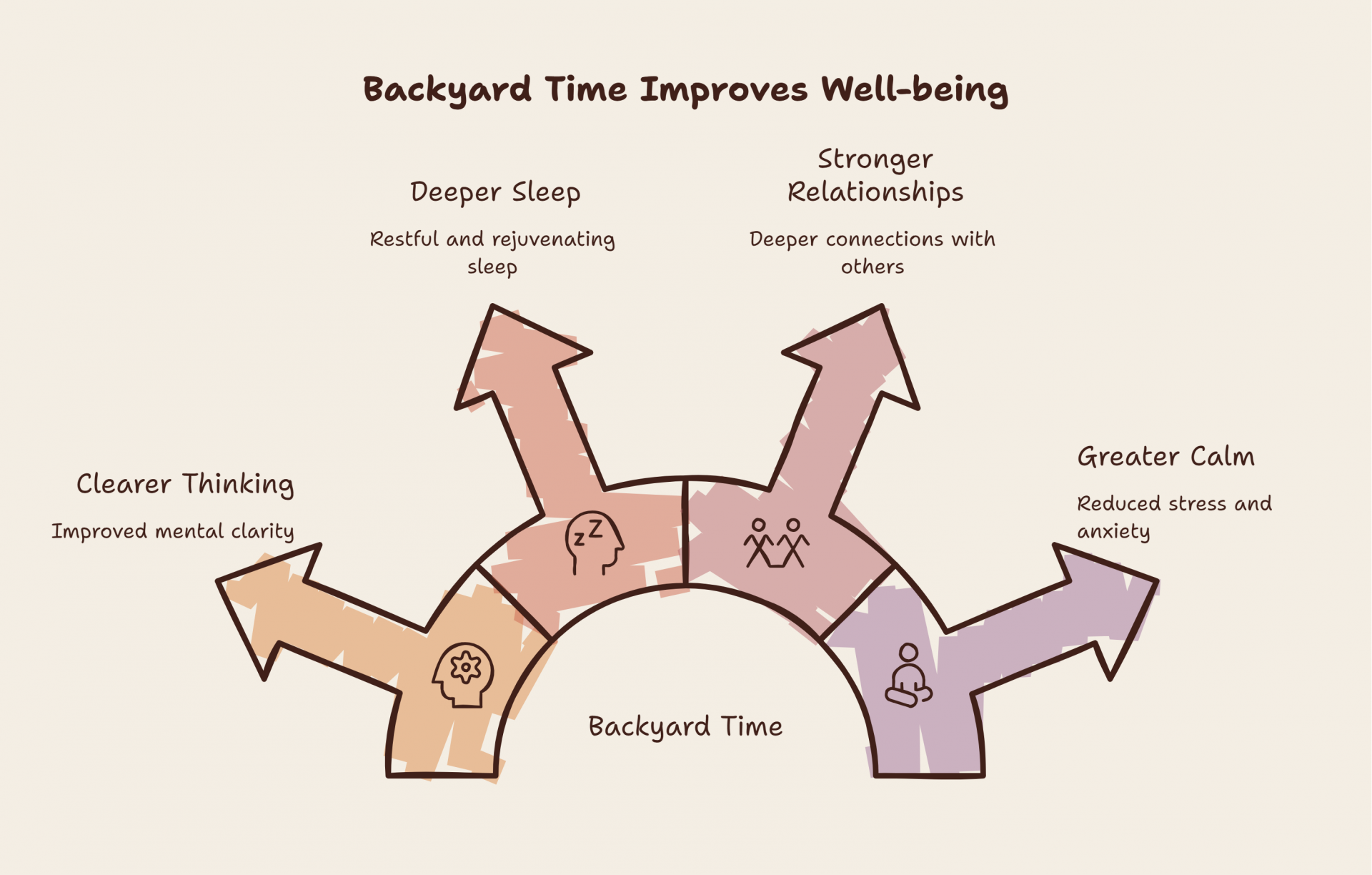 Backyard Time Improves Well-being