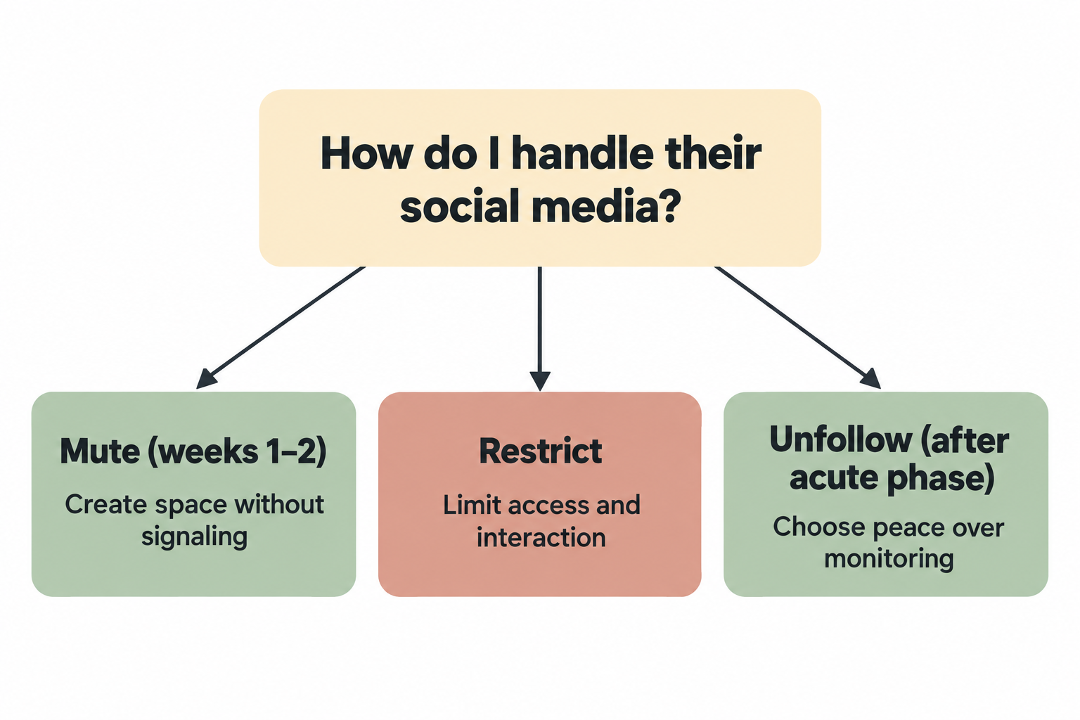 Friendship breakup social media decision guide