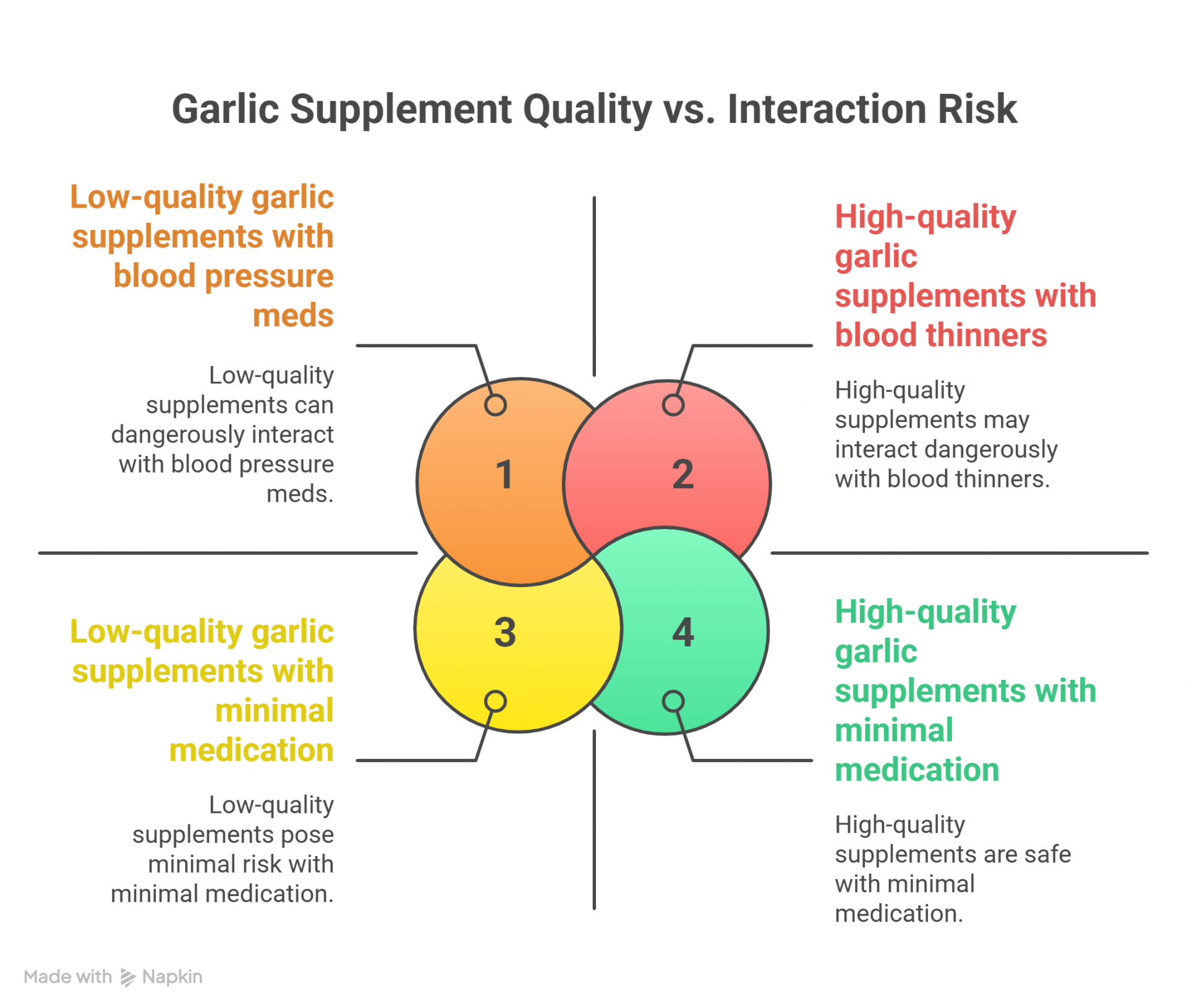 garlic supplements and medication interaction risk