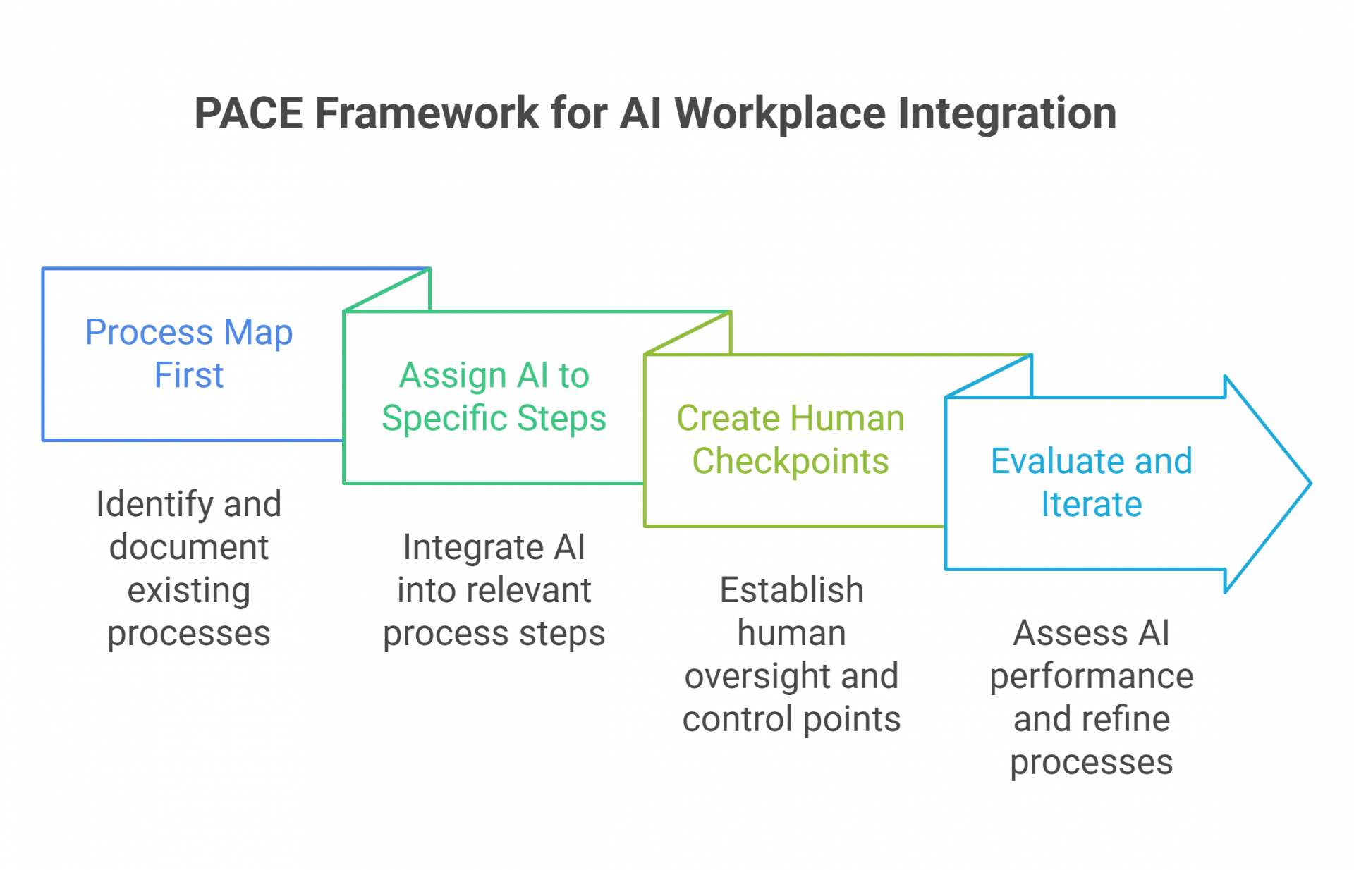 PACE Framework for AI Workplace Integration