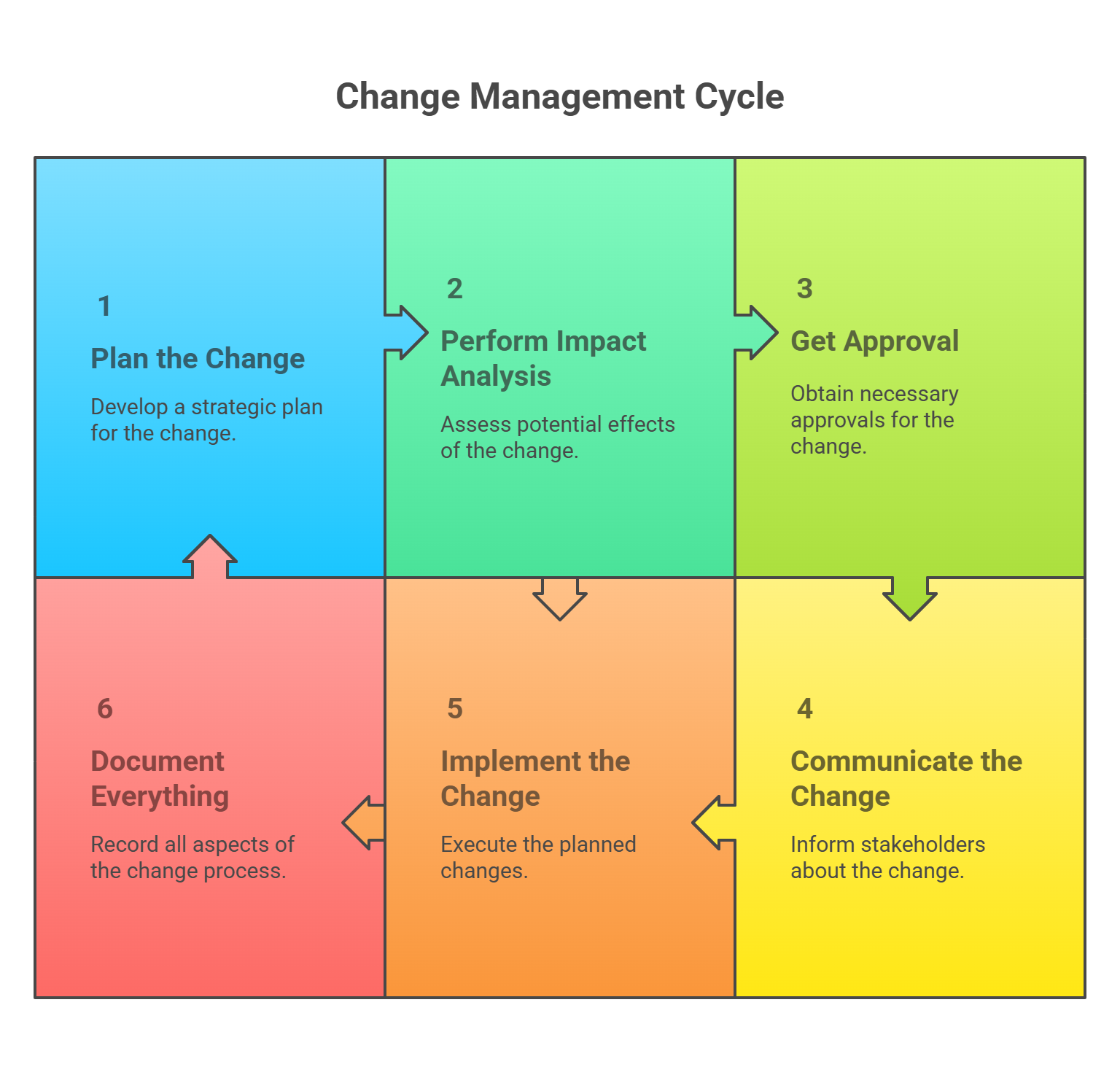 IT Change Management