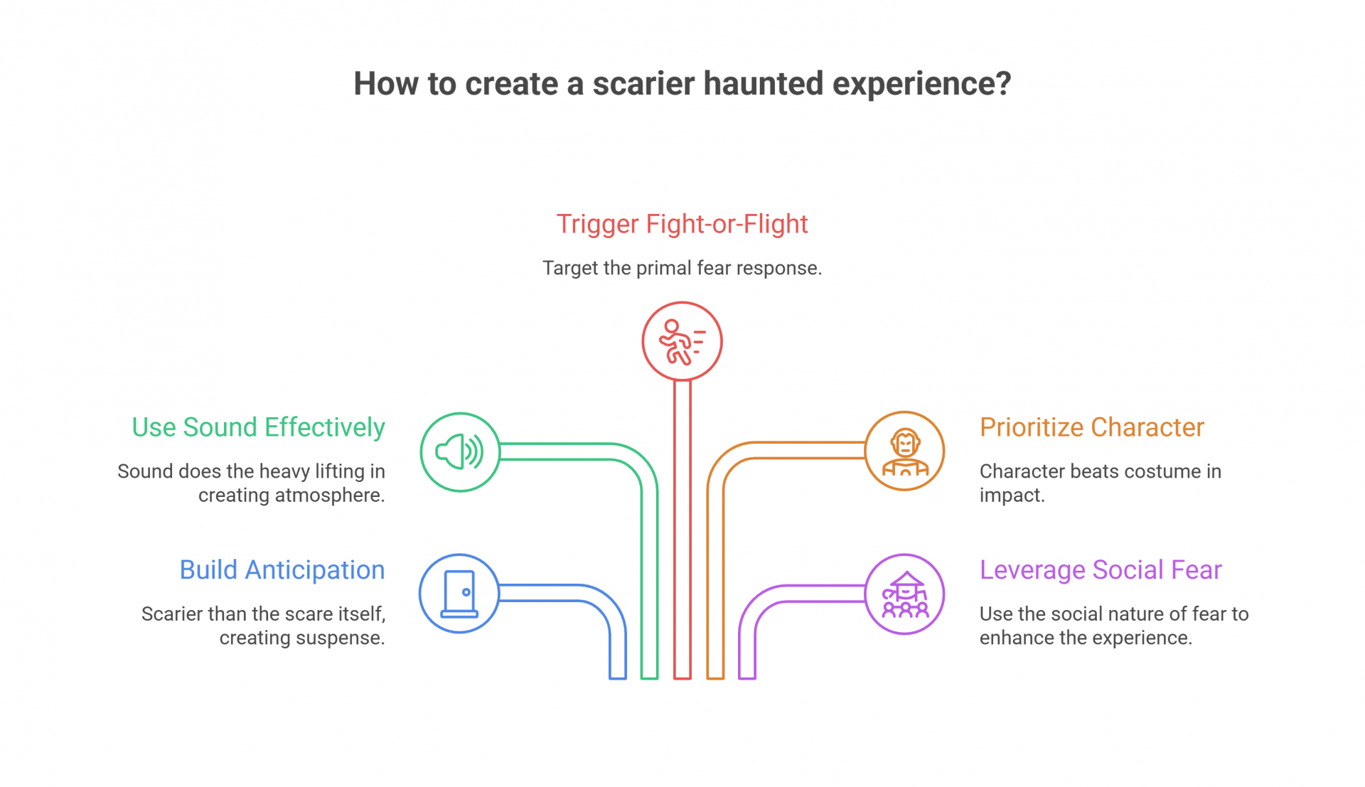 How to create a scarier haunted experience