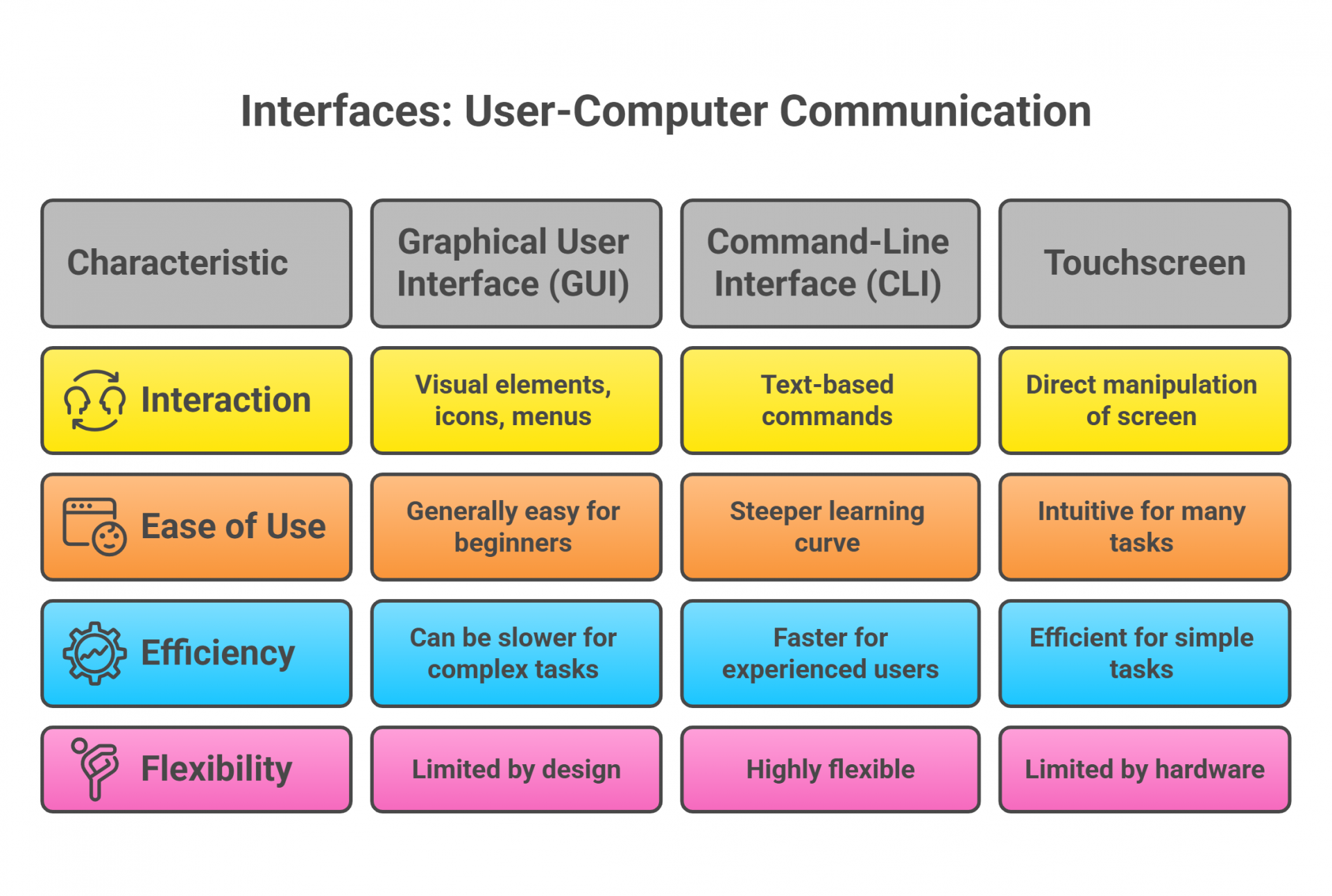 Interfaces User-Computer Communication