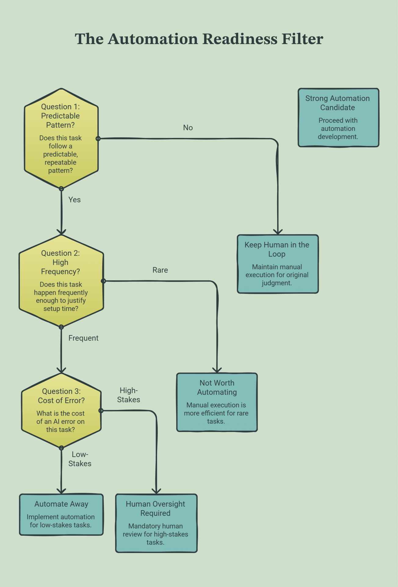 AI Readiness Decision Tree illustration