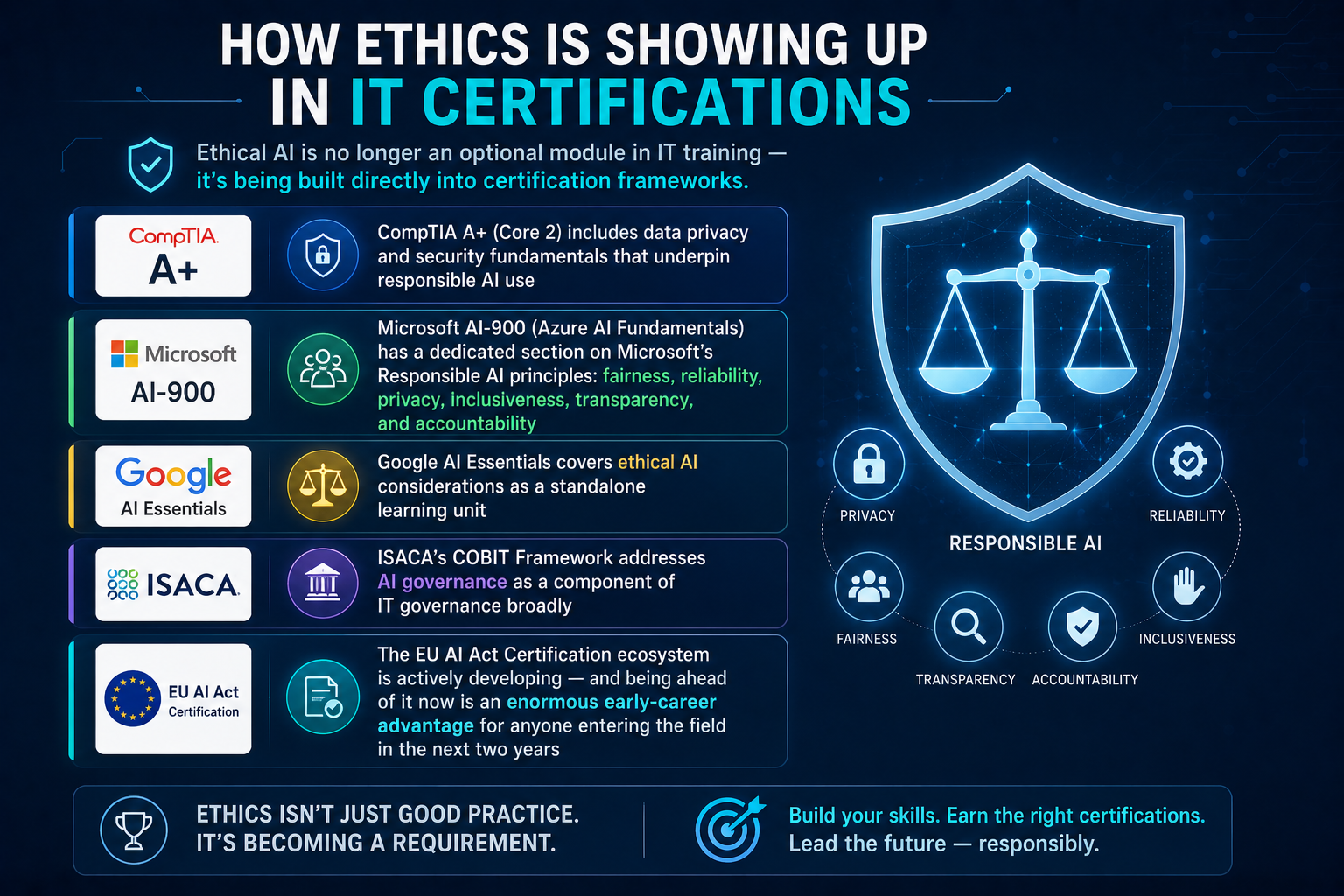 Ethics in IT certifications and training