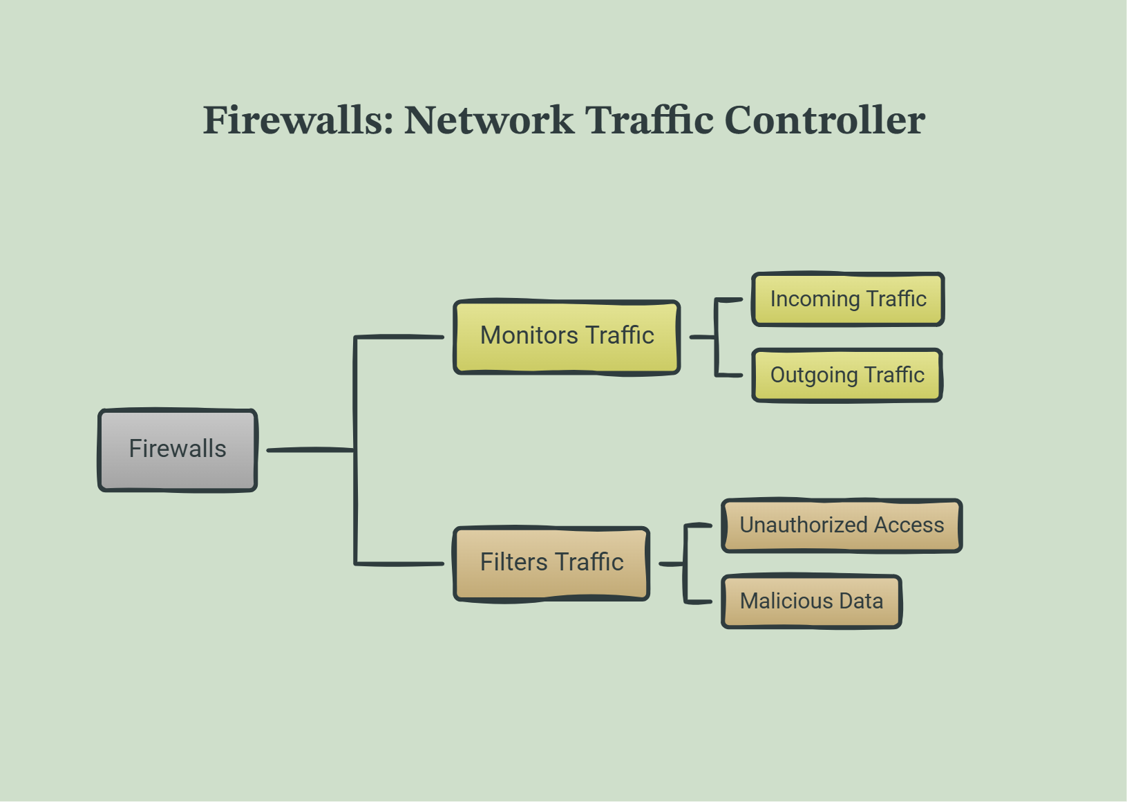 Firewalls - Network Traffic Controller