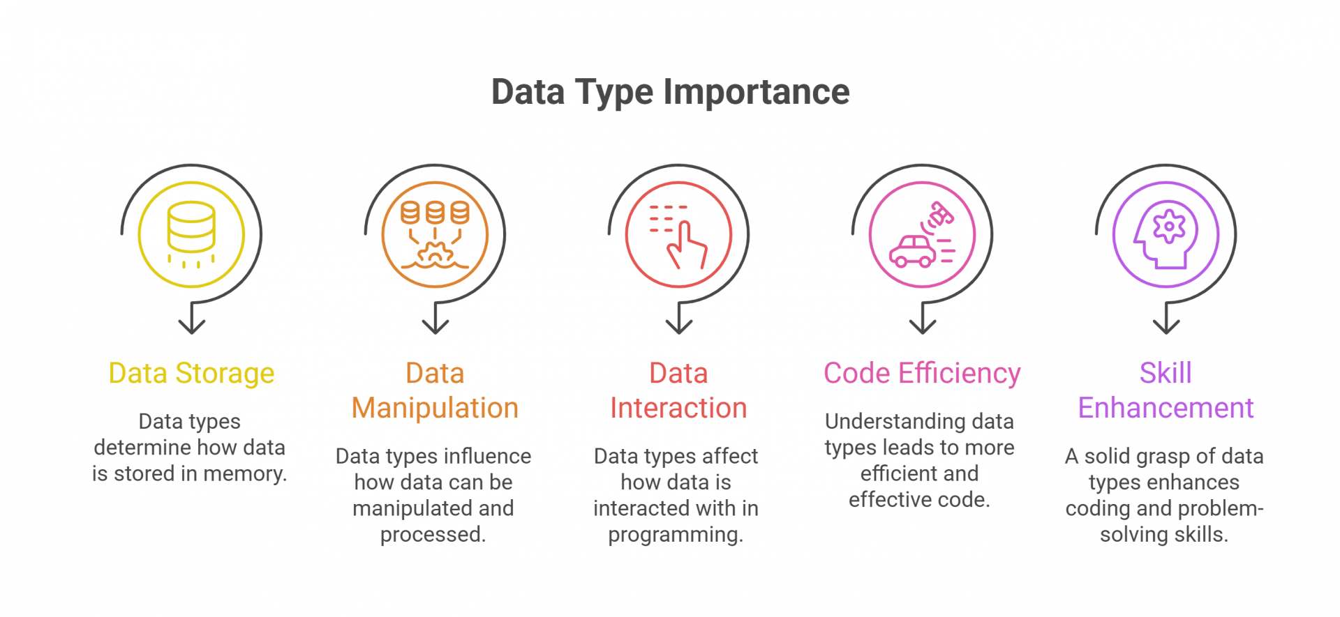 Data Type Importance