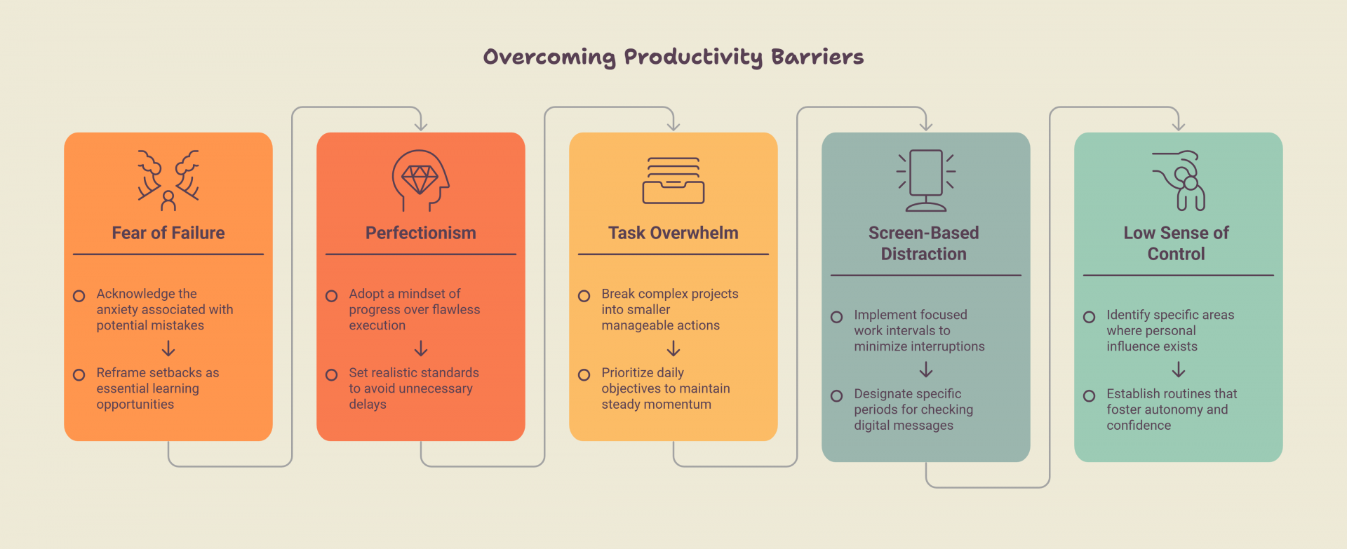 Overcoming Productivity Barriers