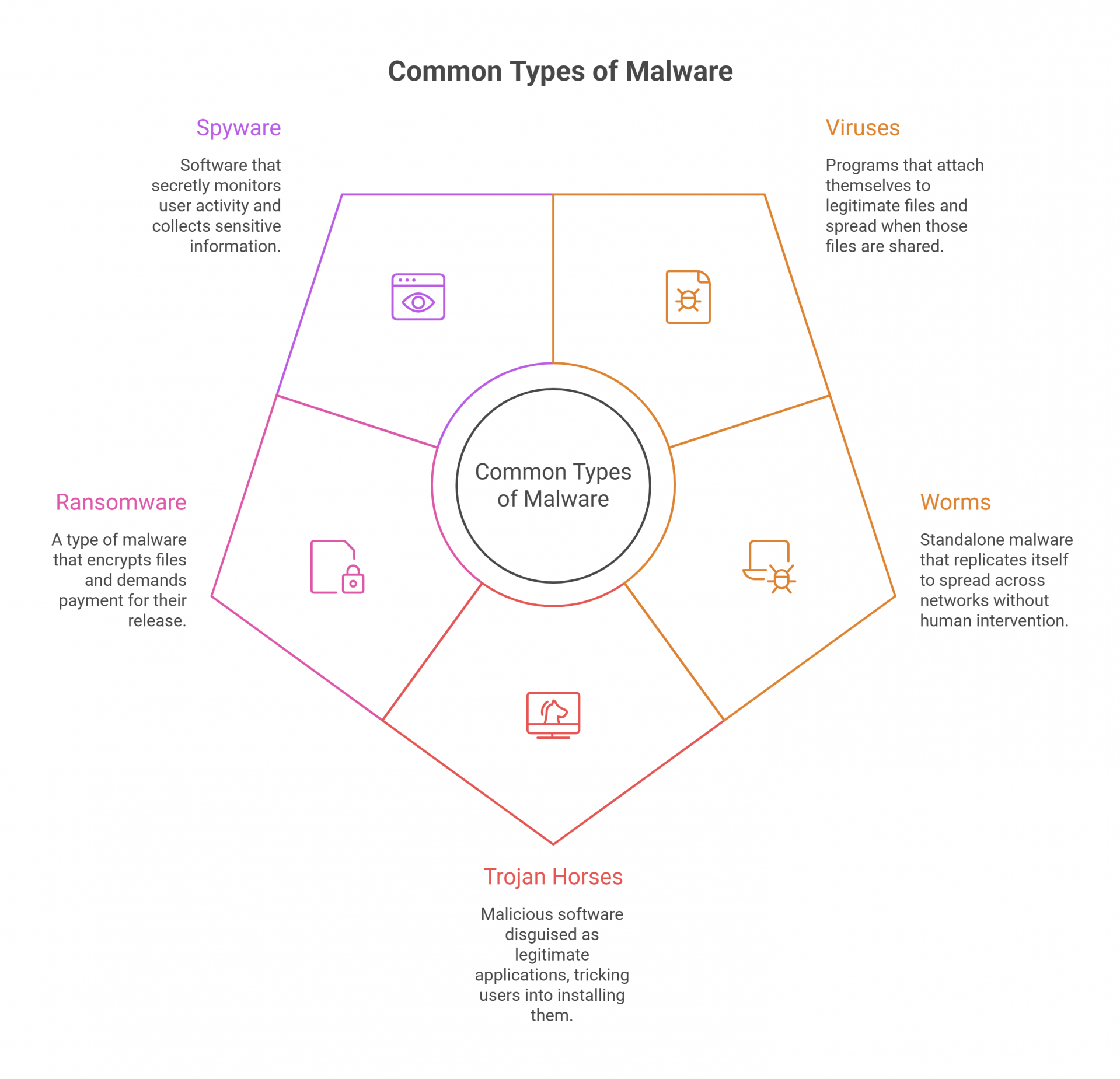 Common Types of Malware
