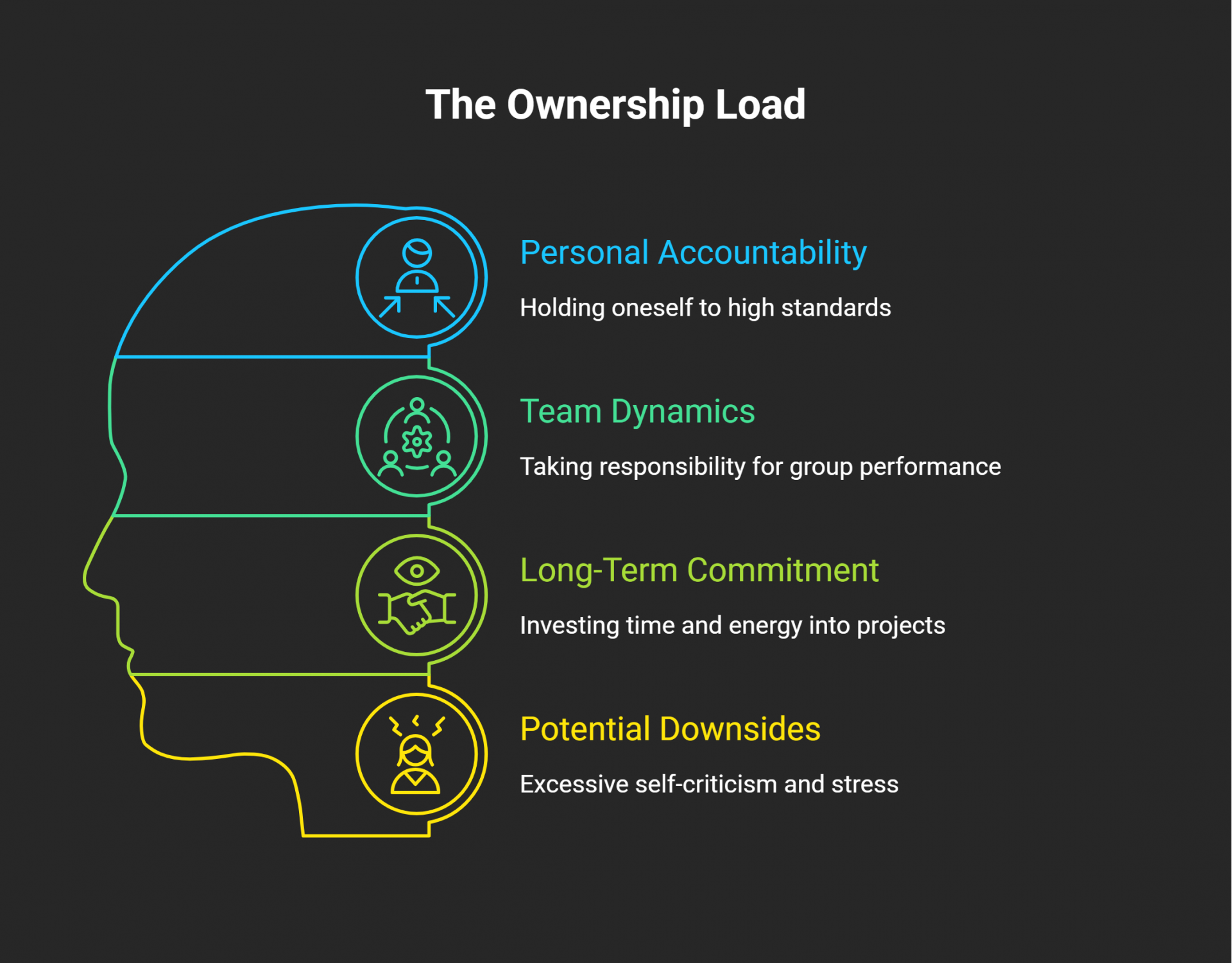 The Ownership Load