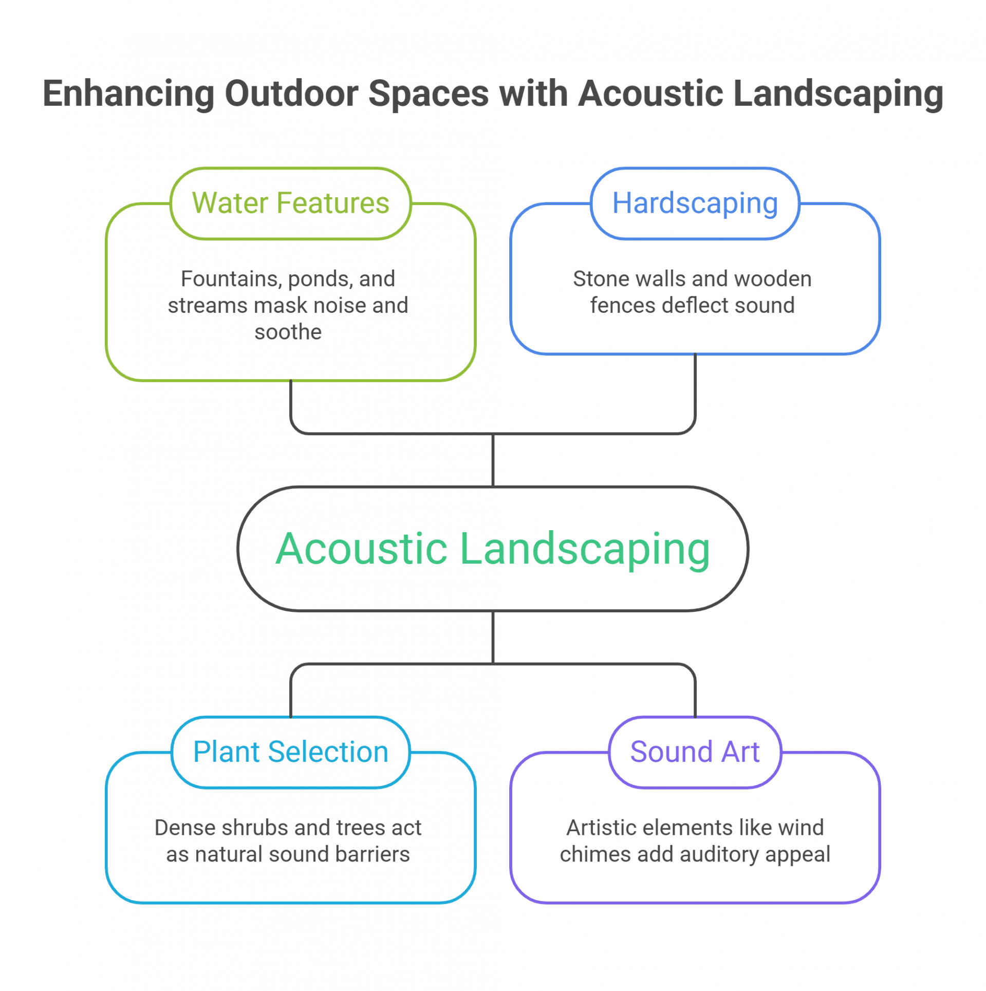 Enhancing Outdoor Spaces with Acoustic Landscaping