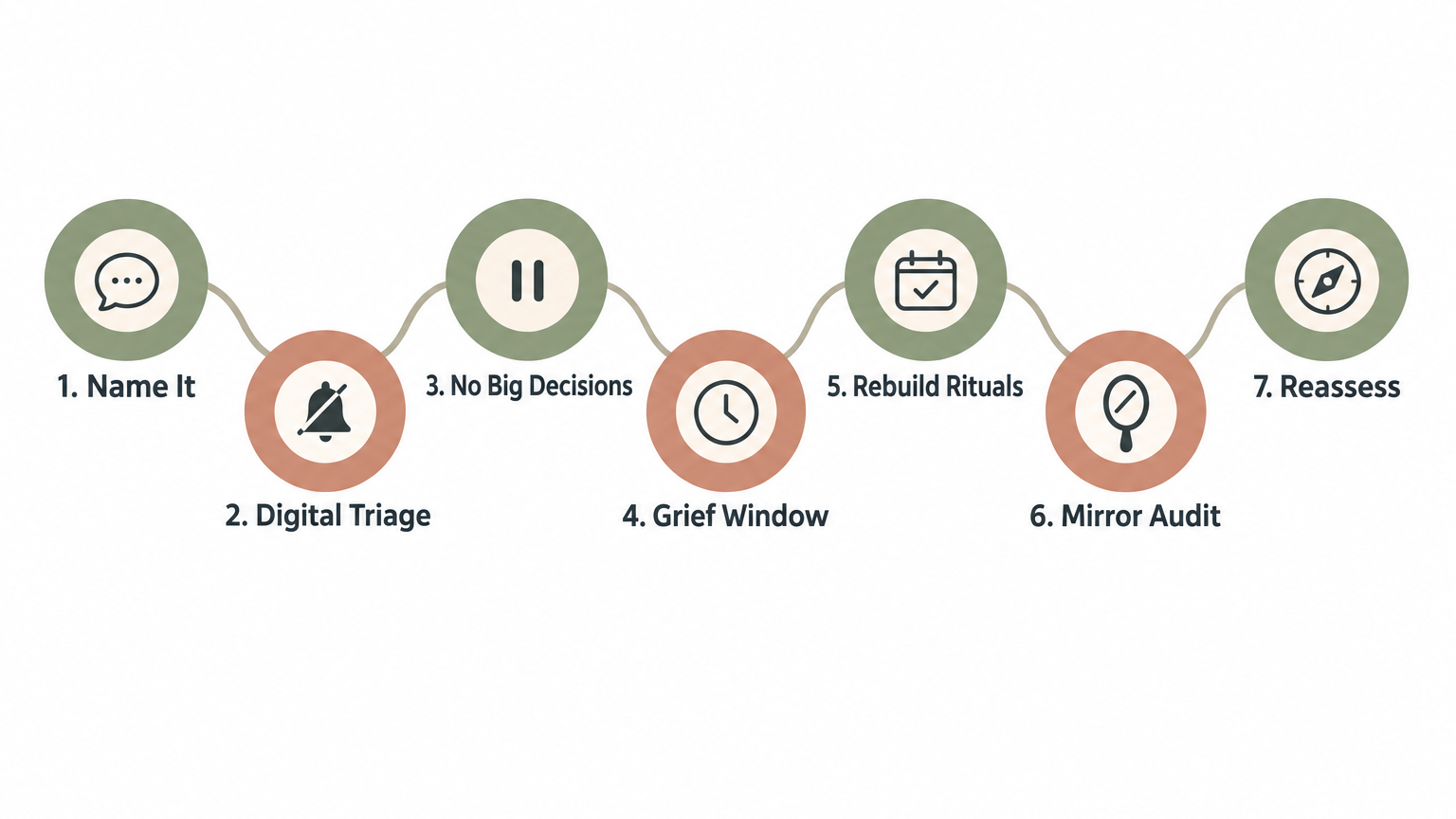 Seven-step wellness roadmap