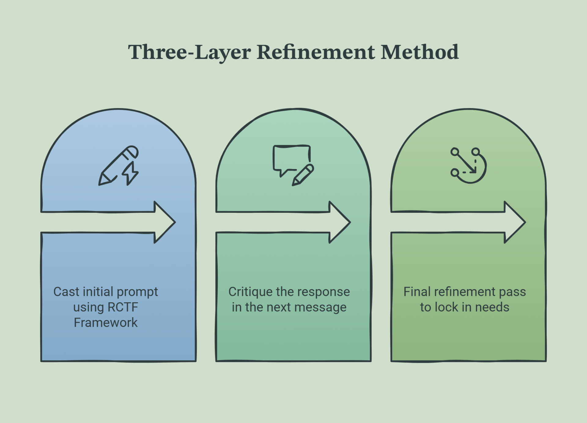 The Three-Layer Refinement Framework