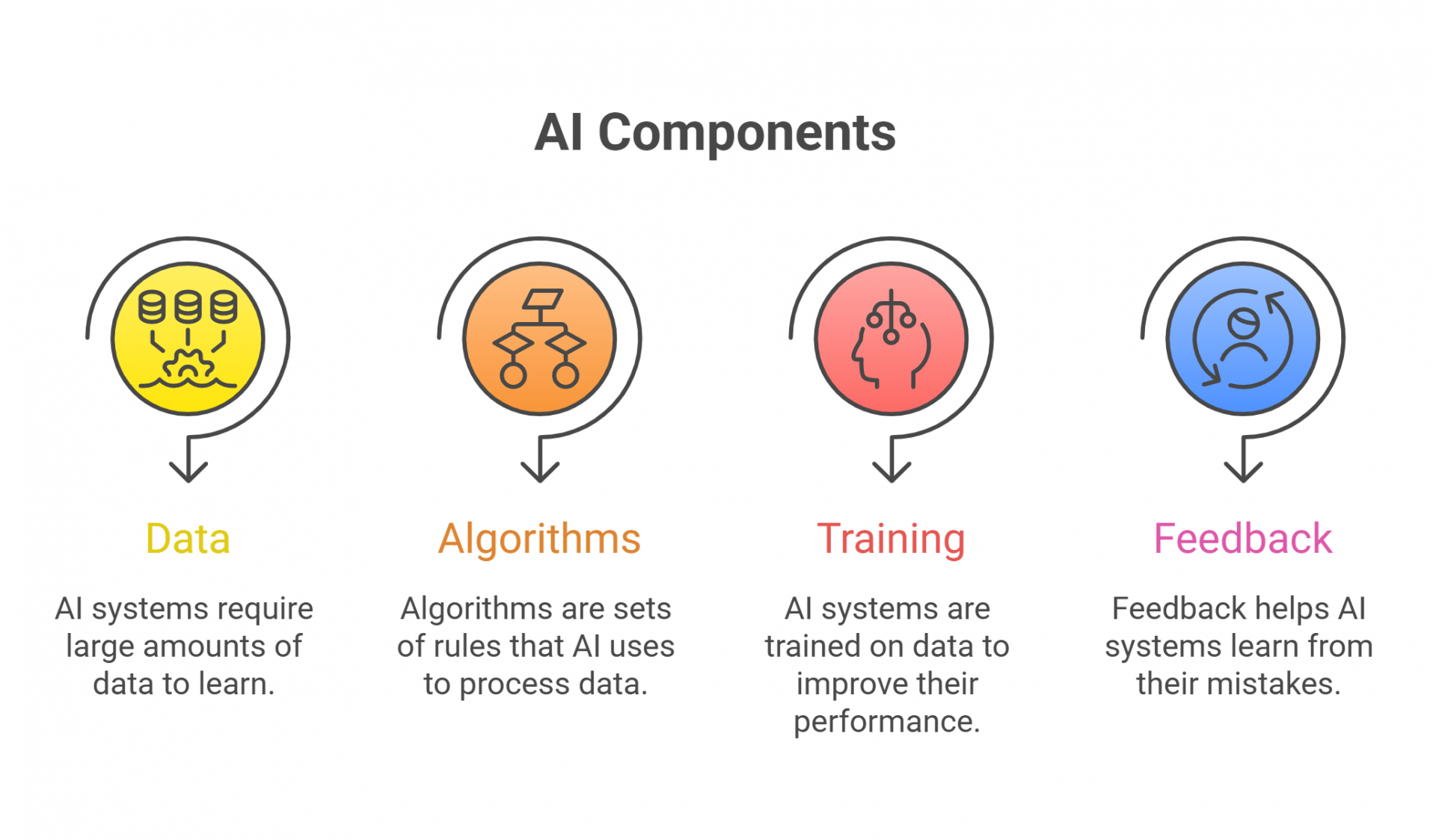 AI Components