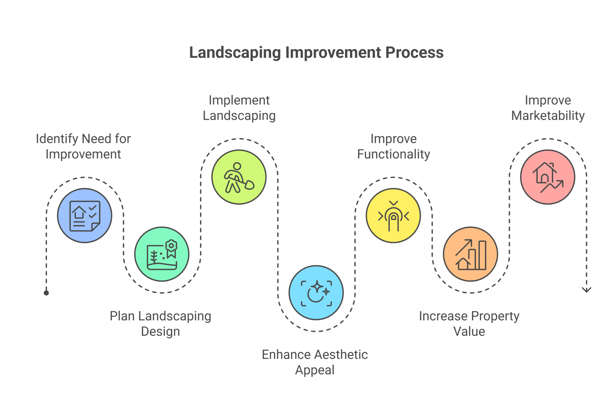 Landscaping Improvement Process