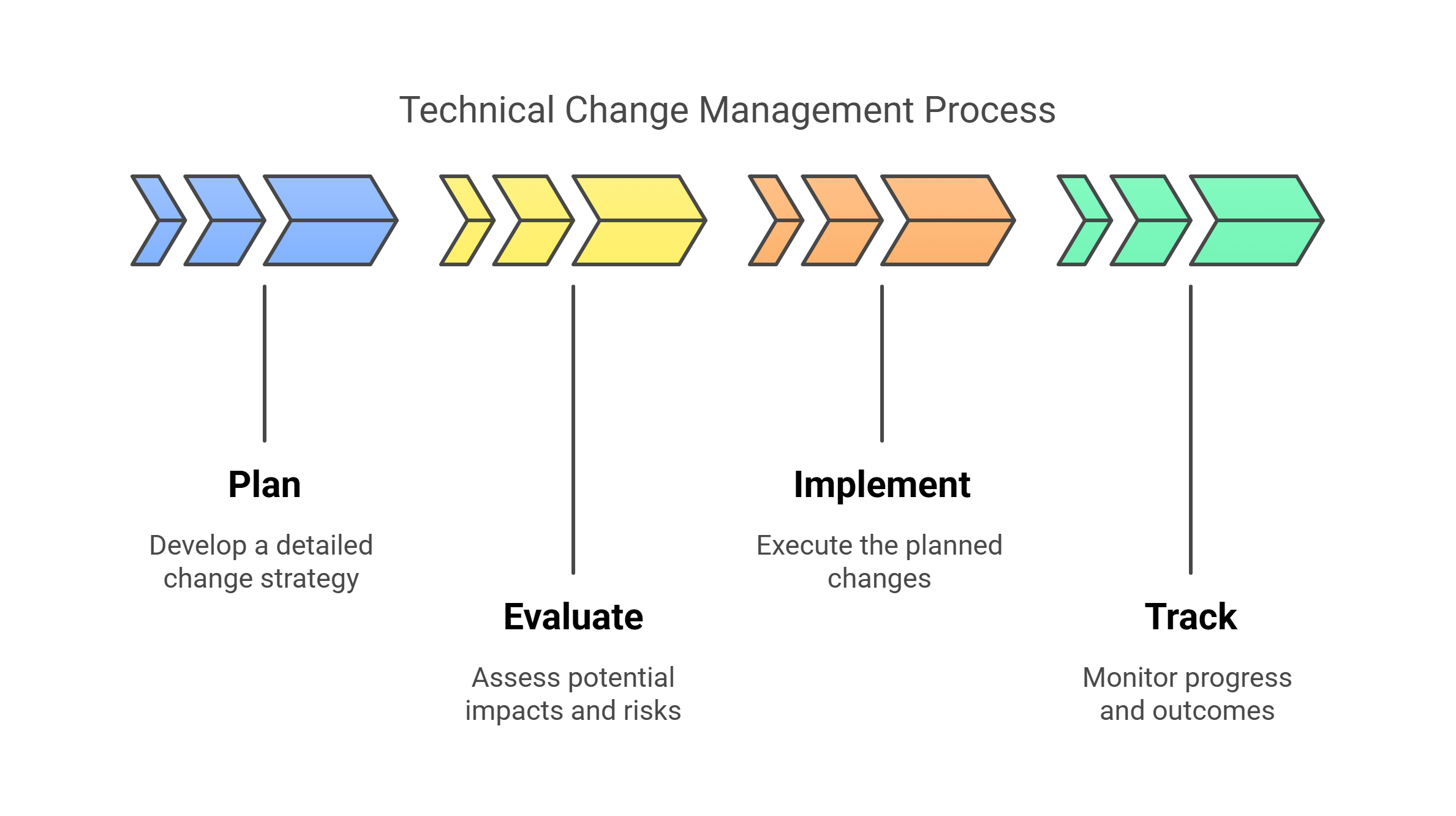 Technical Change Management Process