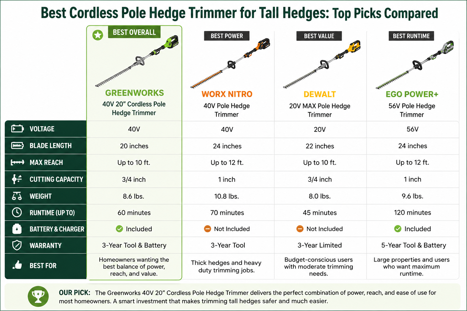 Best cordless pole hedge trimmers compared